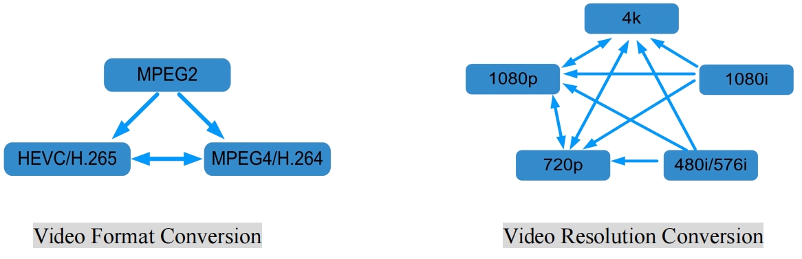 FU4621 Multi-Channel Transcoder view 5